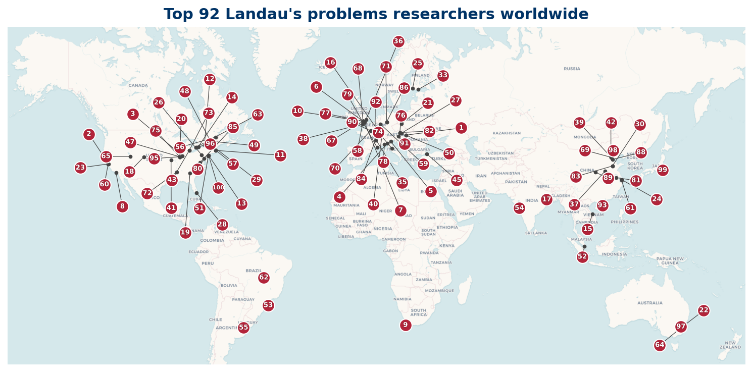 World overview map of Top 100 Landau problems researchers